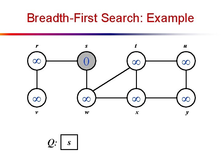 Breadth-First Search: Example r s t u 0 v w x y Q: s