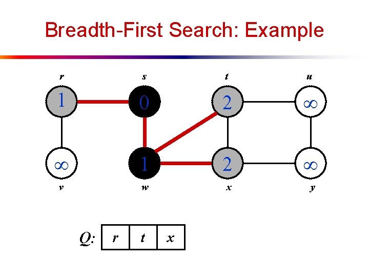 Breadth-First Search: Example r s t u 1 0 2 1 2 v w