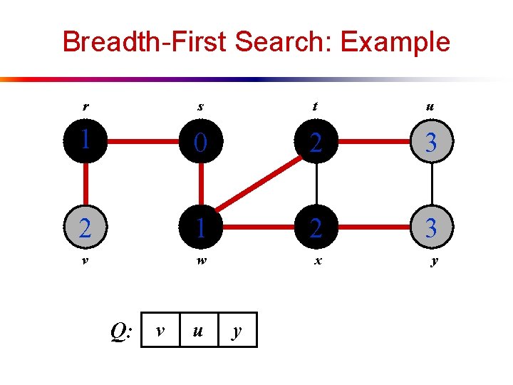 Breadth-First Search: Example r s t u 1 0 2 3 2 1 2