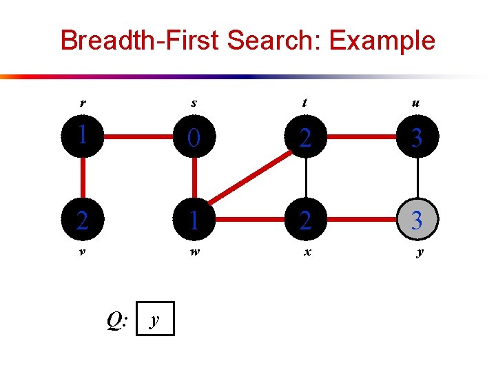 Breadth-First Search: Example r s t u 1 0 2 3 2 1 2