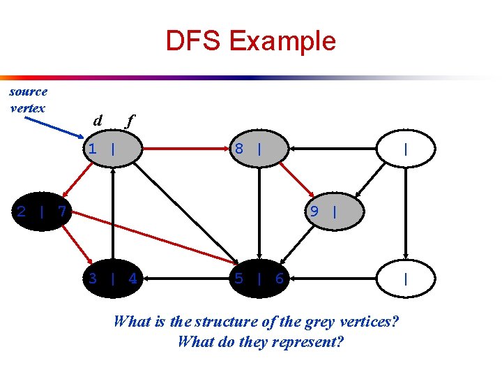 DFS Example source vertex d f 1 | 8 | 2 | 7 |