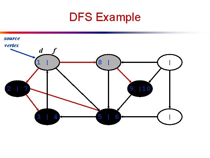 DFS Example source vertex d f 1 | 8 | 2 | 7 |