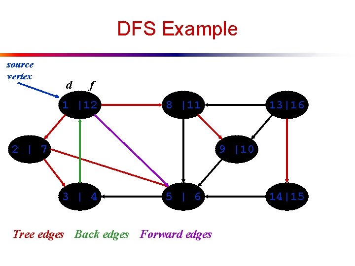 DFS Example source vertex d f 1 |12 8 |11 2 | 7 13|16