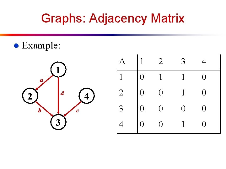 Graphs: Adjacency Matrix l Example: 1 a d 2 b 4 c 3 A