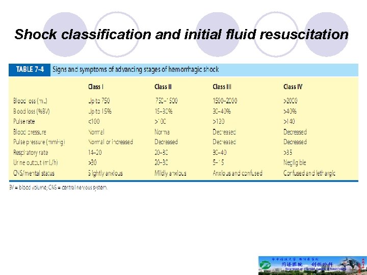Shock classification and initial fluid resuscitation 