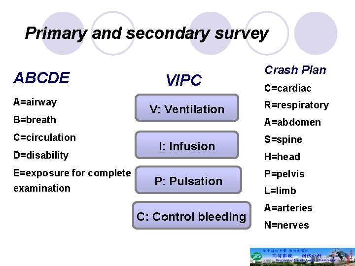 Primary and secondary survey ABCDE A=airway B=breath C=circulation D=disability E=exposure for complete examination VIPC
