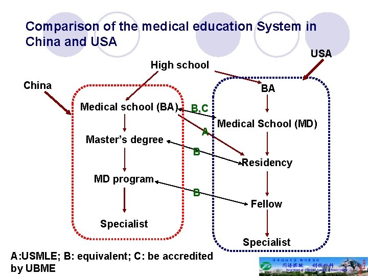 Comparison of the medical education System in China and USA High school China BA