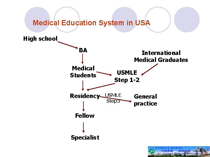 Medical Education System in USA High school BA Medical Students Residency Fellow Specialist International