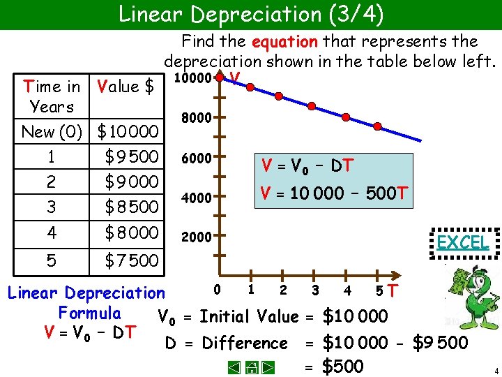 Linear Depreciation (3/4) Find the equation that represents the depreciation shown in the table