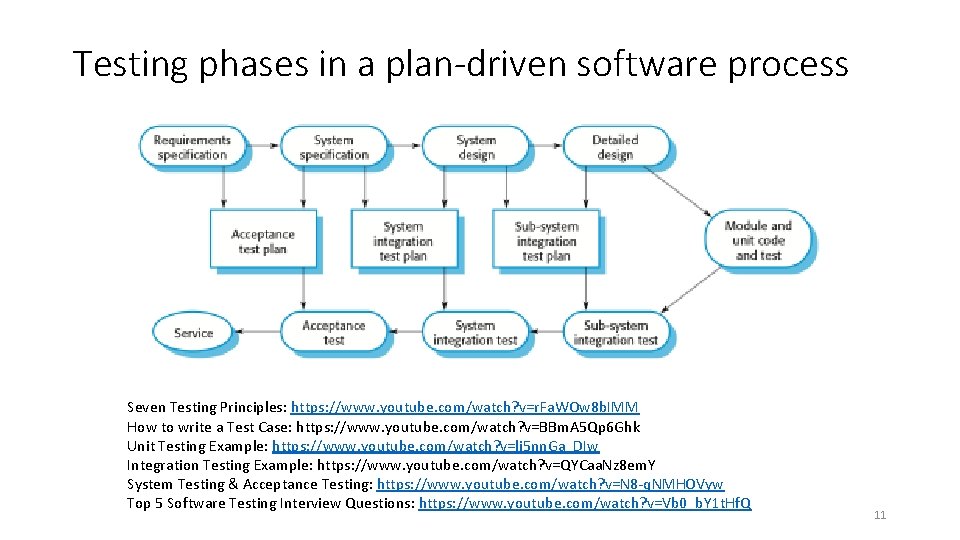 Testing phases in a plan-driven software process Seven Testing Principles: https: //www. youtube. com/watch? Testing phases in a plan-driven software process Seven Testing Principles: https: //www. youtube. com/watch?
