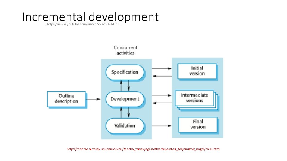 Incremental development https: //www. youtube. com/watch? v=gcp. OZi 6 Hz 38 http: //moodle. autolab. Incremental development https: //www. youtube. com/watch? v=gcp. OZi 6 Hz 38 http: //moodle. autolab.