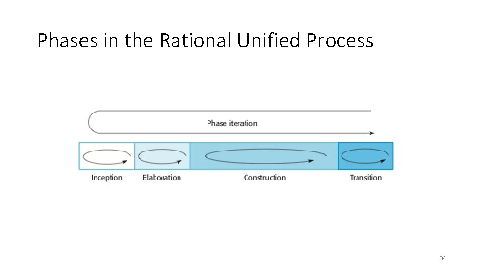 Phases in the Rational Unified Process 34 Phases in the Rational Unified Process 34