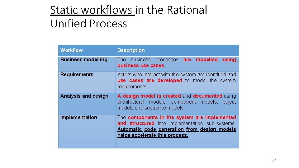 Static workflows in the Rational Unified Process Workflow Description Business modelling The business processes Static workflows in the Rational Unified Process Workflow Description Business modelling The business processes