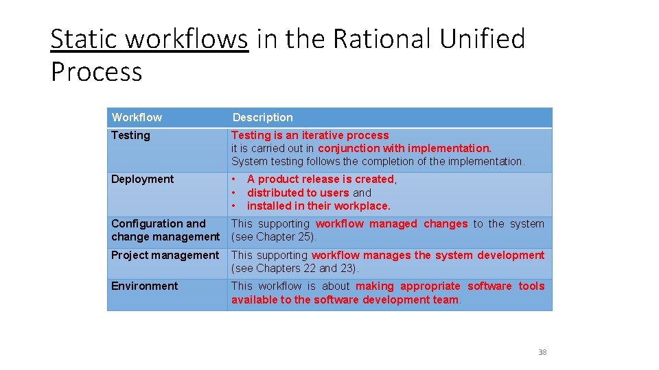 Static workflows in the Rational Unified Process Workflow Description Testing is an iterative process Static workflows in the Rational Unified Process Workflow Description Testing is an iterative process