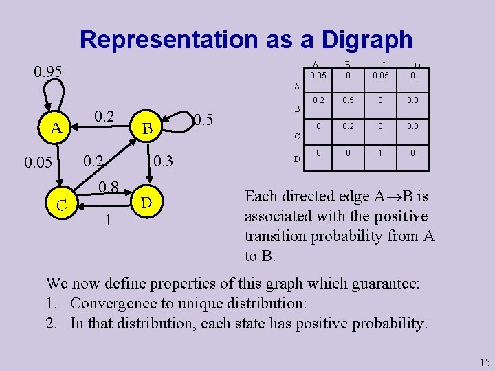Representation as a Digraph 0. 95 A 0. 95 B 0 C 0. 05