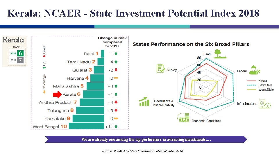 Kerala: NCAER - State Investment Potential Index 2018 We are already one among the