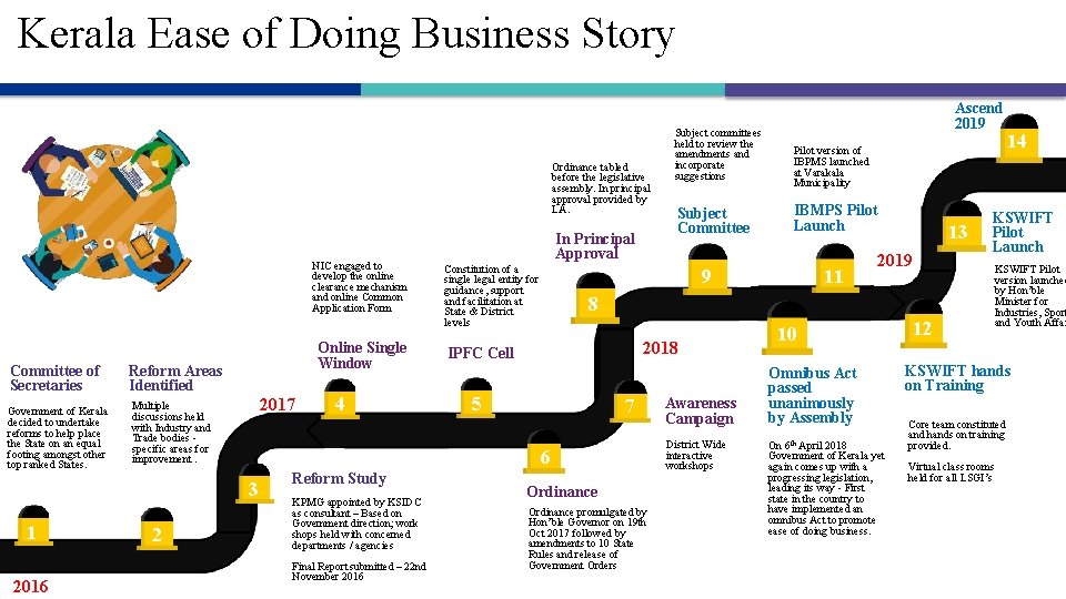 Kerala Ease of Doing Business Story Ordinance tabled before the legislative assembly. In principal