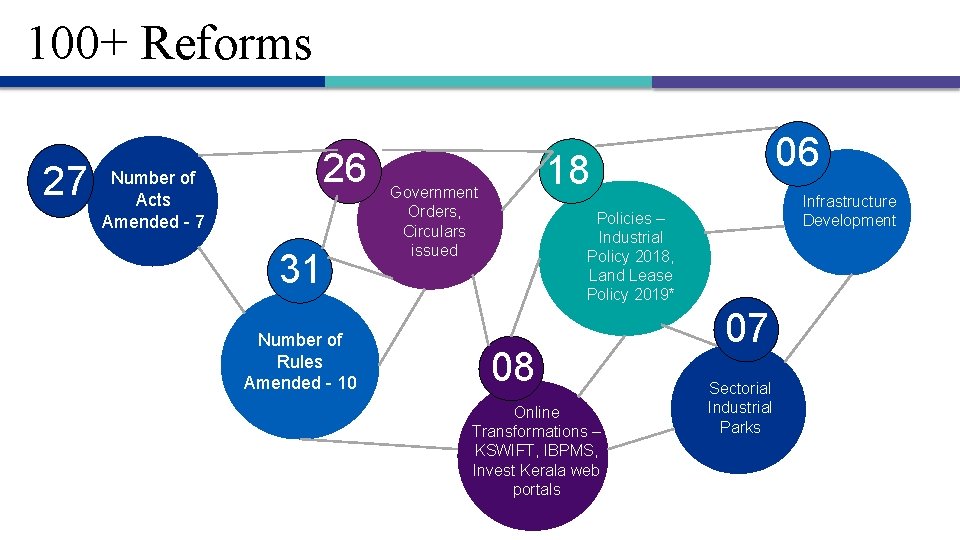 100+ Reforms 27 Number of Acts Amended - 7 26 31 Number of Rules