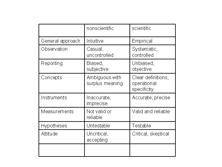 nonscientific General approach Intuitive Empirical Observation Casual, uncontrolled Systematic, controlled Reporting Biased, subjective Unbiased,