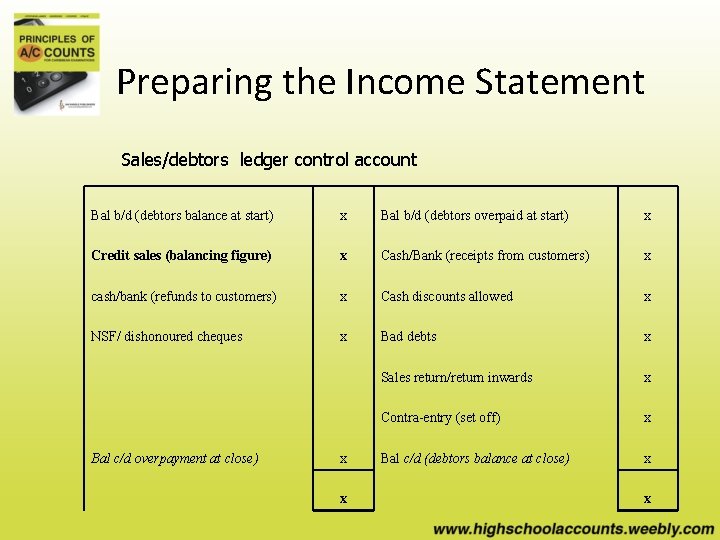 Preparing the Income Statement Sales/debtors ledger control account Bal b/d (debtors balance at start)