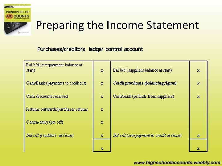 Preparing the Income Statement Purchases/creditors ledger control account Bal b/d (overpayment balance at start)