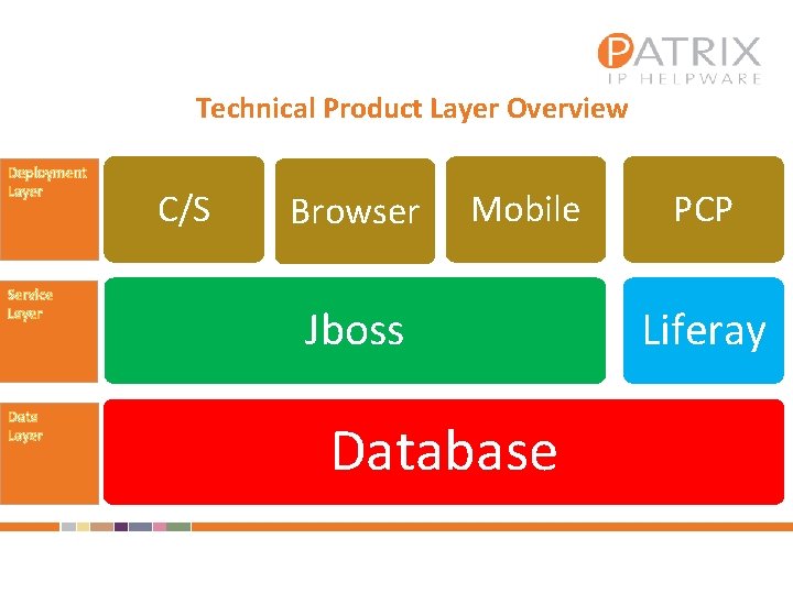 Technical Product Layer Overview Deployment Layer Service Layer Data Layer C/S Browser Mobile Jboss