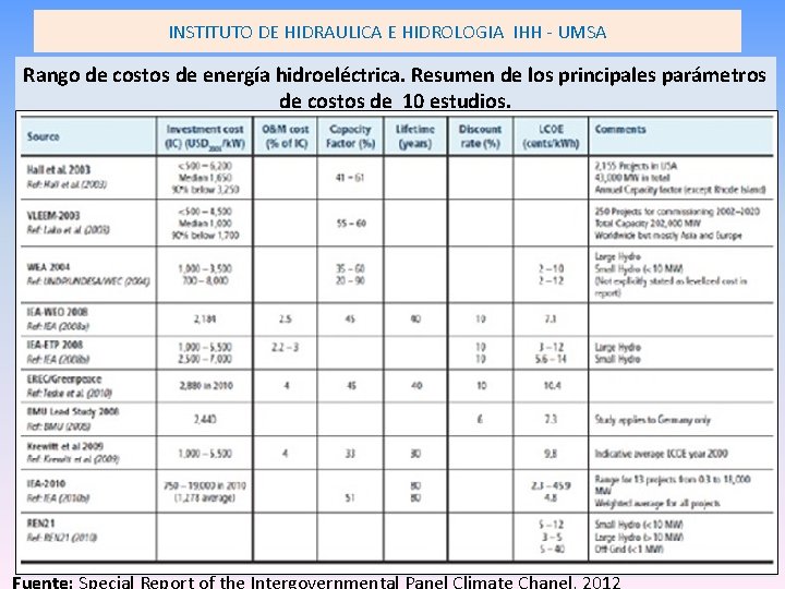 INSTITUTO DE HIDRAULICA E HIDROLOGIA IHH - UMSA Rango de costos de energía hidroeléctrica. INSTITUTO DE HIDRAULICA E HIDROLOGIA IHH - UMSA Rango de costos de energía hidroeléctrica.