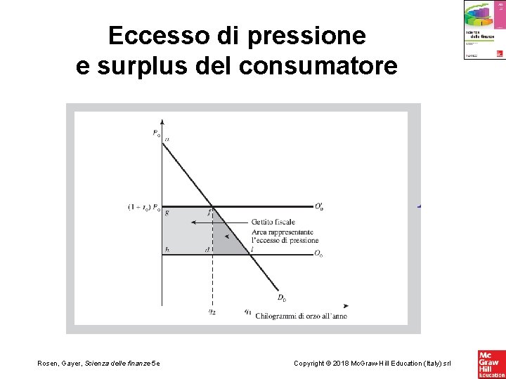 Eccesso di pressione e surplus del consumatore Rosen, Gayer, Scienza delle finanze 5 e