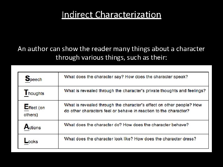 Indirect Characterization An author can show the reader many things about a character through