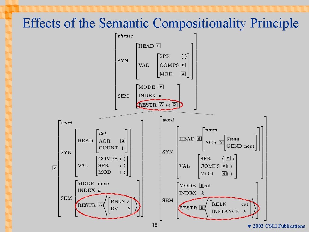 Effects of the Semantic Compositionality Principle 18 © 2003 CSLI Publications 