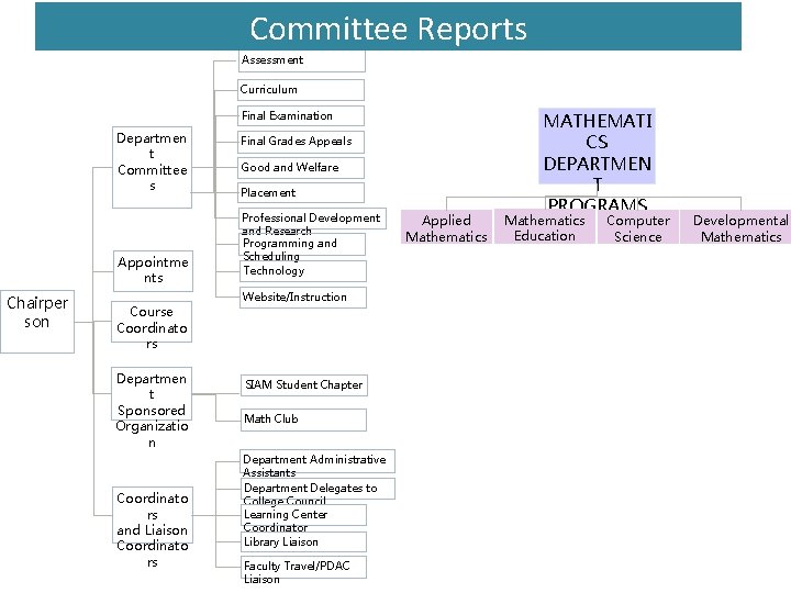 Committee Reports Assessment Curriculum Final Examination Departmen t Committee s Appointme nts Chairper son