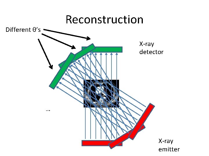 Reconstruction Different θ’s X-ray detector … X-ray emitter 