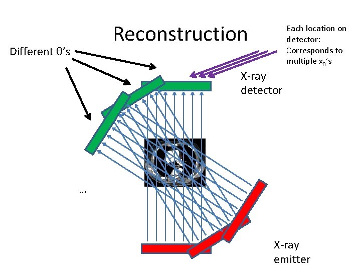 Reconstruction Different θ’s Each location on detector: Corresponds to multiple x 0’s X-ray detector