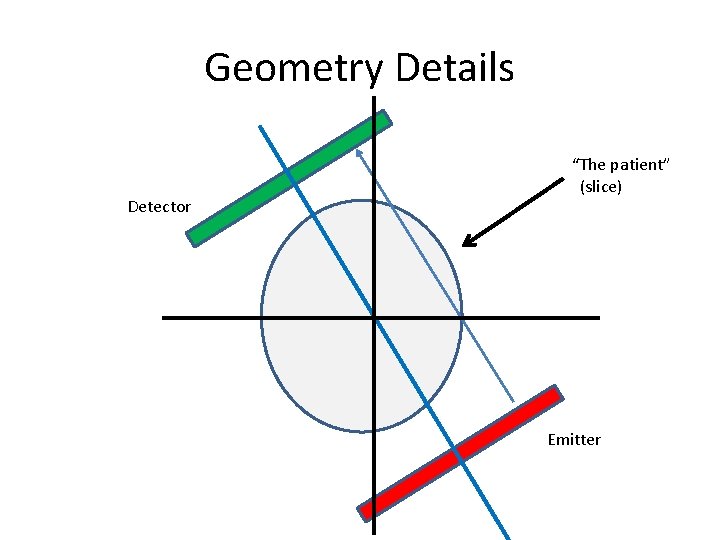 Geometry Details Detector “The patient” (slice) Emitter 