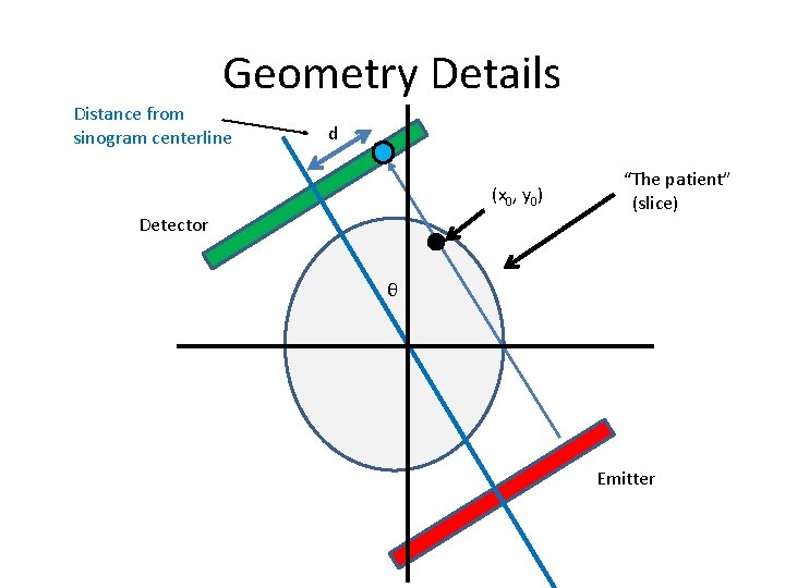 Geometry Details Distance from sinogram centerline d (x 0, y 0) Detector “The patient”