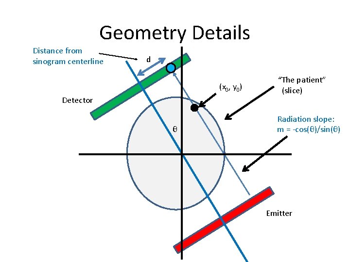 Geometry Details Distance from sinogram centerline d (x 0, y 0) Detector θ “The