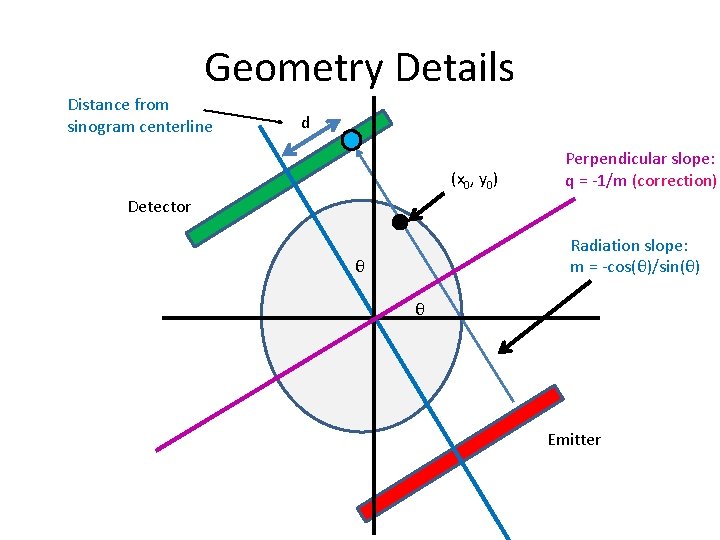 Geometry Details Distance from sinogram centerline d (x 0, y 0) Perpendicular slope: q