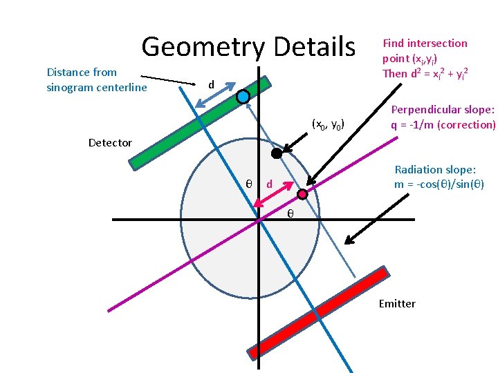 Geometry Details Distance from sinogram centerline d (x 0, y 0) Find intersection point