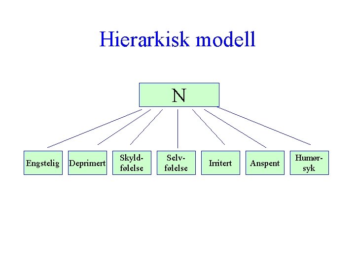 Hierarkisk modell N Engstelig Deprimert Skyldfølelse Selvfølelse Irritert Anspent Humørsyk 