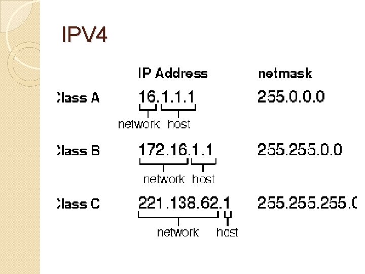 IPV 4 