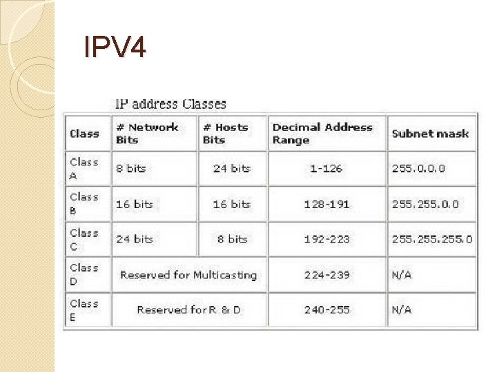 IPV 4 