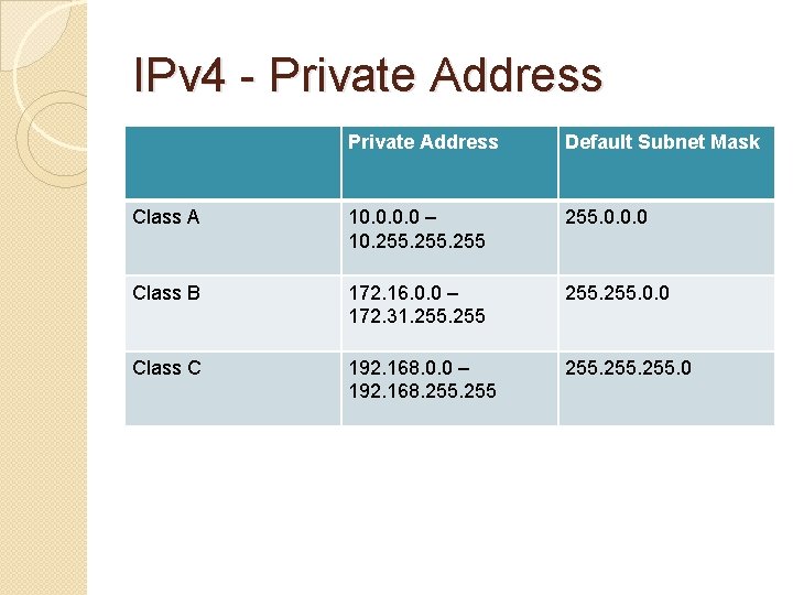 IPv 4 - Private Address Default Subnet Mask Class A 10. 0 – 10.