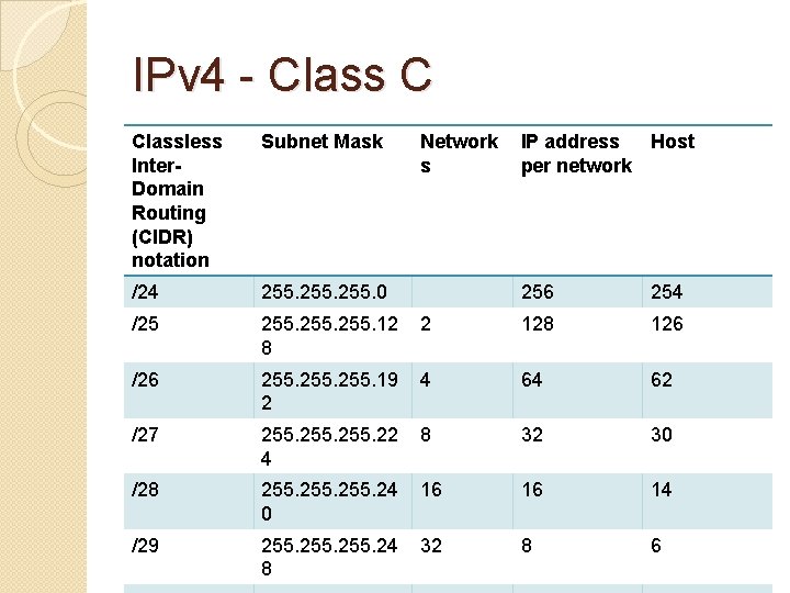 IPv 4 - Class C Classless Inter. Domain Routing (CIDR) notation Subnet Mask /24