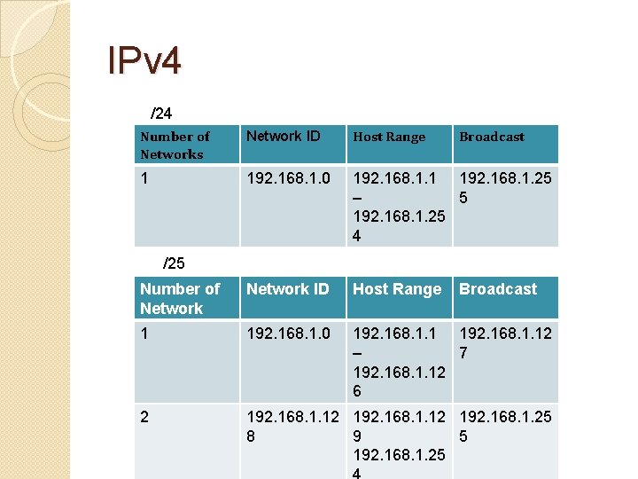 IPv 4 /24 Number of Networks Network ID Host Range Broadcast 1 192. 168.