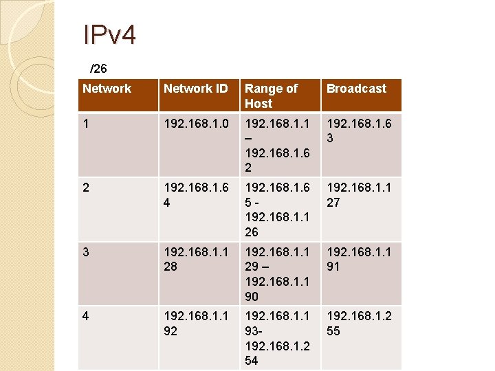 IPv 4 /26 Network ID Range of Host Broadcast 1 192. 168. 1. 0