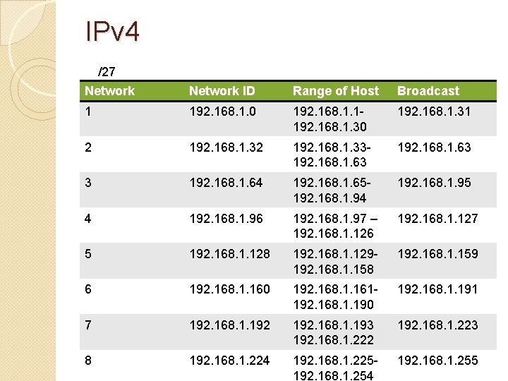 IPv 4 /27 Network ID Range of Host Broadcast 1 192. 168. 1. 0