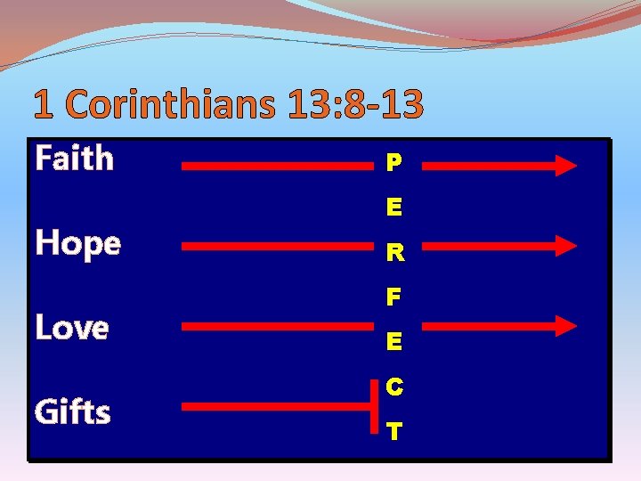 1 Corinthians 13: 8 -13 Faith Hope Love Gifts P E R F E