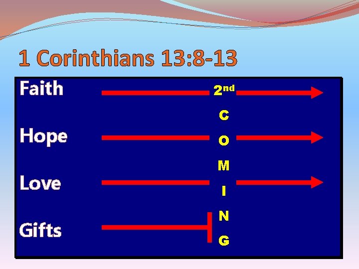 1 Corinthians 13: 8 -13 Faith Hope Love Gifts 2 nd C O M