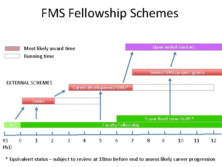 FMS Fellowship Schemes Open ended contract Most likely award time Running time Senior/NIRG/project grants