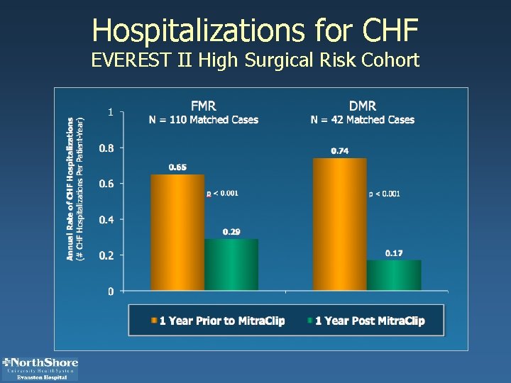 Hospitalizations for CHF EVEREST II High Surgical Risk Cohort 